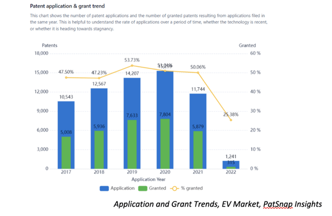 EV Market Patent Trends, PatSnap Insights