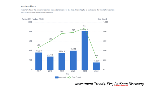 Investment Trends, EVs, PatSnap Discovery